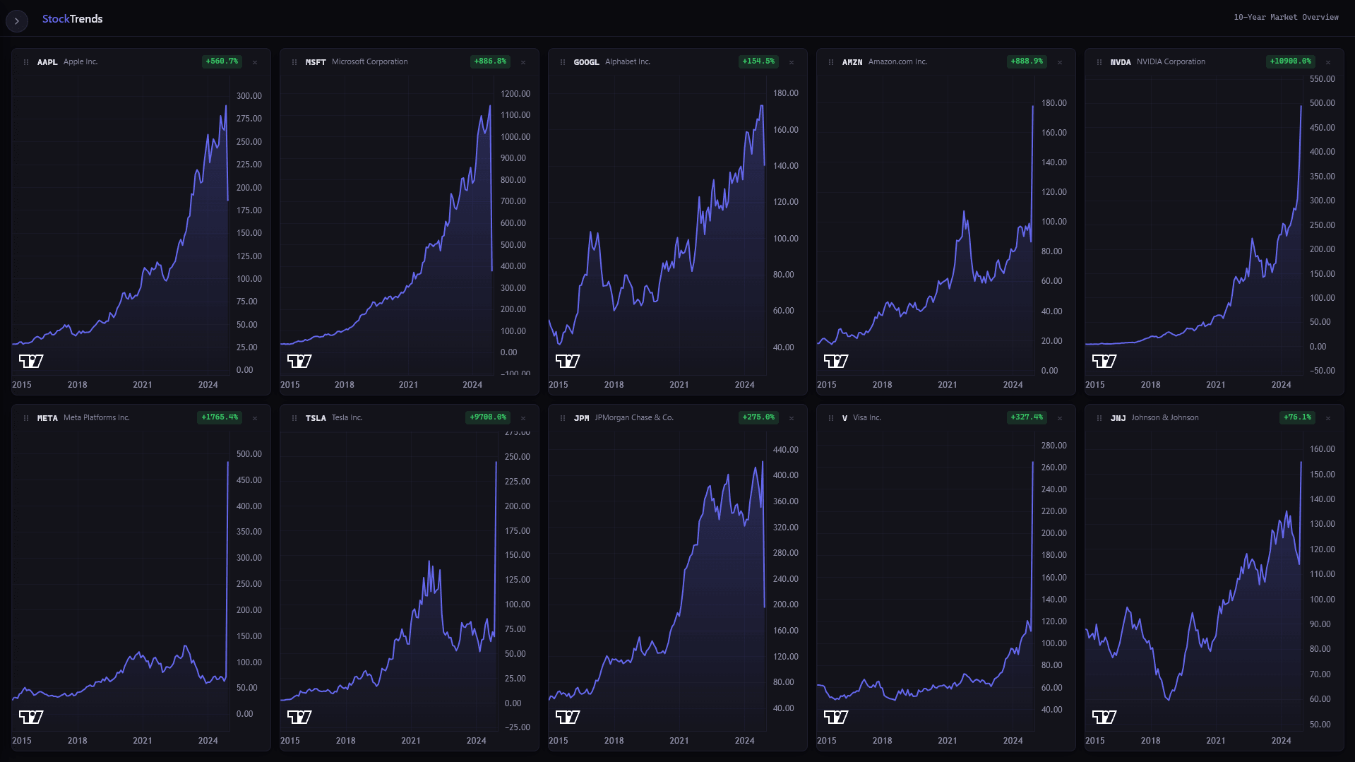Stock Market Trend Dashboard